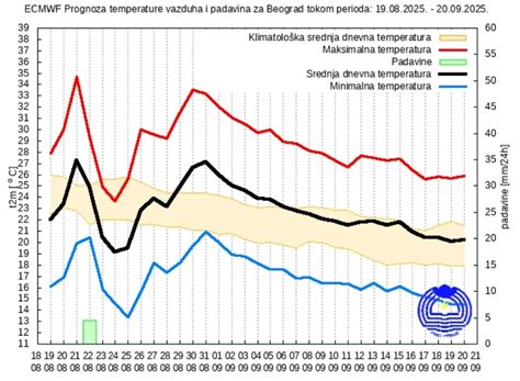 Grafikon: Primerjava idealne temperature za različne vrste živil (meso, marmelada, olje)