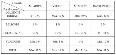 infografika o hranilnih vrednostih različnih vrst gibanice