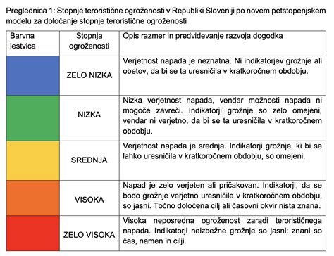 grafikon razdelitve točk v ocene po petstopenjski lestvici