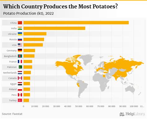 Infographic or map showing the spread of potatoes from America to Europe