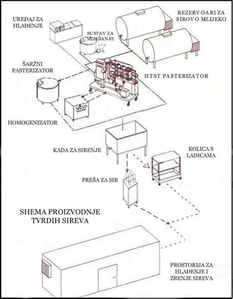 Shema priprave jogurtovega sira z gazo