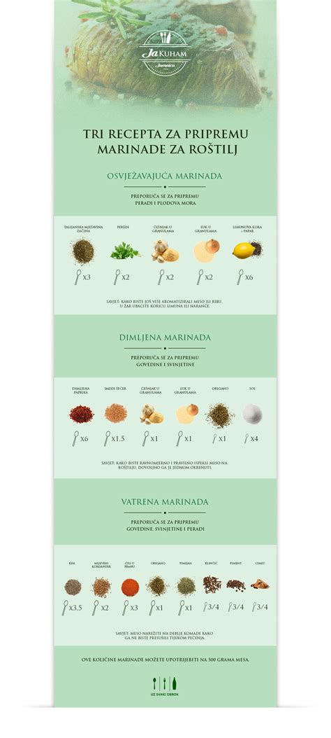 Infografika postopka mariniranja mesa