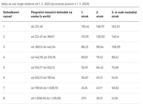 Tabela najnižjih osnovnih plač v evrih za dejavnost poslovanja z nepremičninami od 1.1.2023