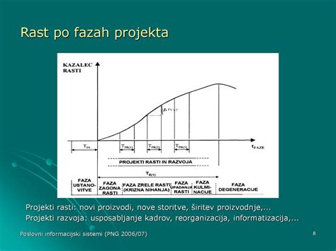 Grafikon potreb fižola po vodi v različnih fazah rasti