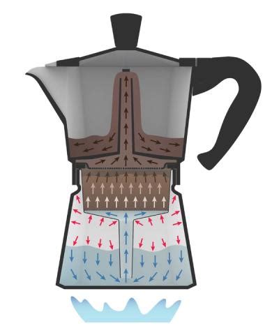 Technical diagram showing the internal workings of a Moka pot with steam and water flow