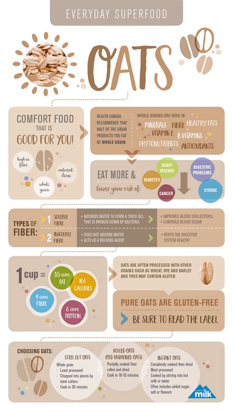 Infographics on the benefits of oats