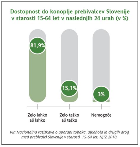 grafikon razširjenosti uporabe konoplje v različnih državah