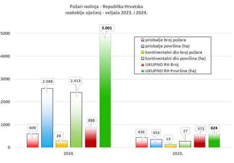 grafikon razmerja med velikostjo potičnika in količino testa