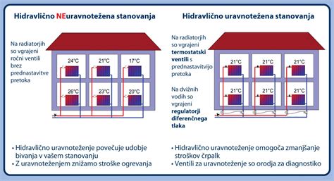 shema merjenja tlaka v klimatskem sistemu