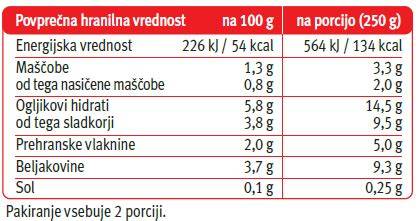 Infografika: Primerjava hranilnih vrednosti med kupljenimi in domačimi lečinimi polpeti (vsebnost maščob, aditivov in cena na kilogram)