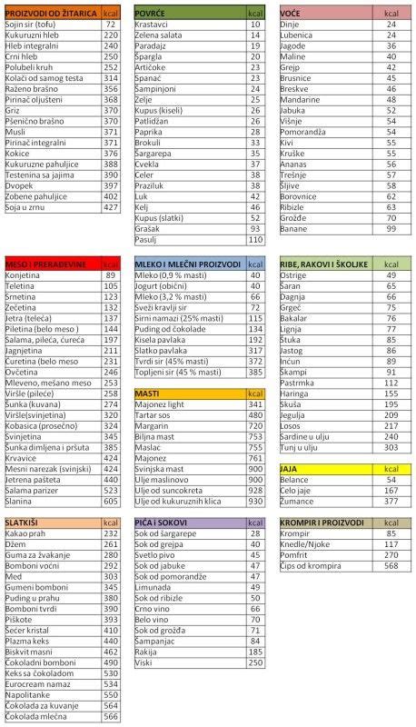 Infografika primerjave kalorične vrednosti različnih živil (maščobe, sladkorji, sadje, zelenjava)