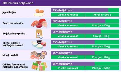 infografika primerjave vsebnosti beljakovin v različnih živilih (jajca, stročnice, piščanec, tofu)