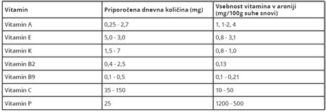 Tabela: Primerjava vsebnosti vitaminov v rdeči papriki in citrusih
