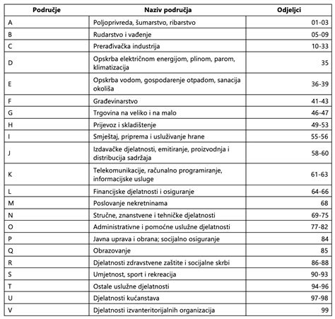 Diagram: Shema klasifikacije govejih trupov po mesnatosti in zamaščenosti