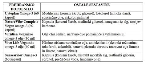 Prikaz razlike med nasičenimi in nenasičenimi maščobnimi kislinami na molekularni ravni.