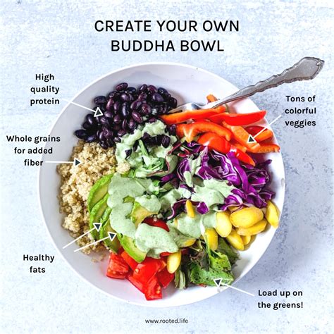 Infographic showing the basic components of a Buddha Bowl