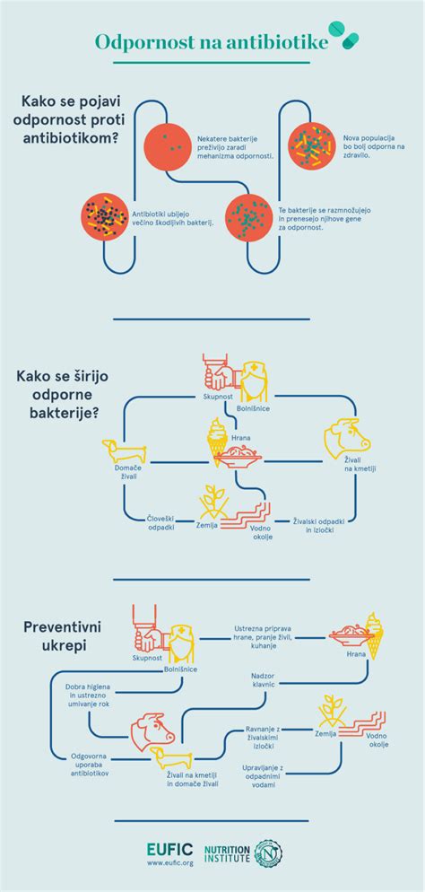 Infografika o nevarnem temperaturnem območju za rast bakterij v hrani