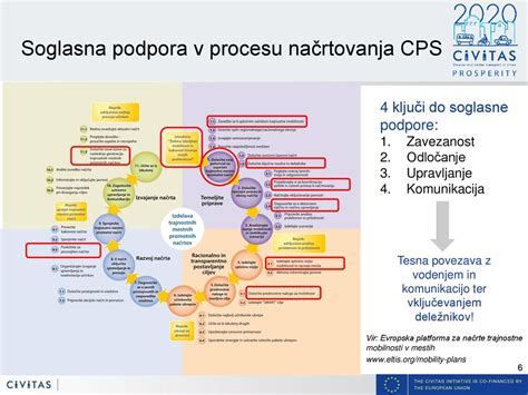 Diagram integracije različnih strok v procesu arhitekturnega načrtovanja