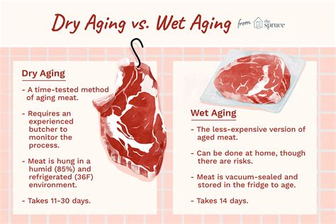 Infographic explaining the dry aging process of meat with temperature and humidity controls
