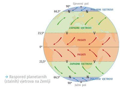 prikaz planetarnih vplivov na naravne cikle
