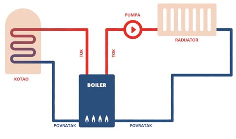 shematski prikaz delovanja parnega kotla: zgorevalna komora, prenos toplote in nastajanje pare
