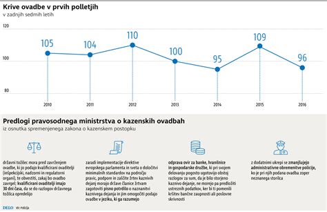 grafični prikaz postopka vložitve kazenske ovadbe in obtožnega akta