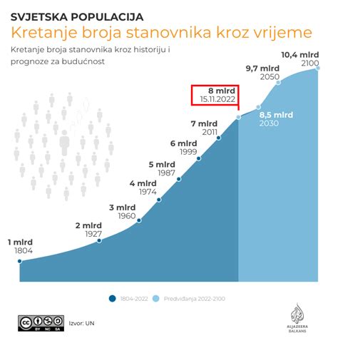 Infografika: Rast svetovnega trga zamrznjene hrane od leta 2019 do 2026
