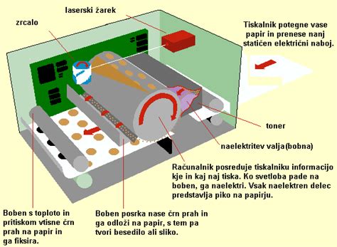 Shema: Delovanje funkcije za pico v vgradni pečici