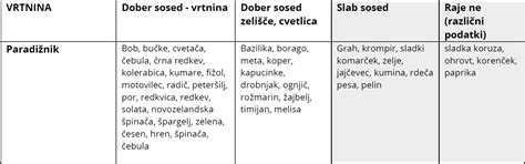 Infografika: Pregled dobrih in slabih sosedov za različne vrtnine.