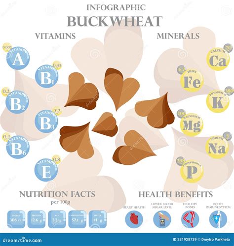 Infographic of the nutritional value of buckwheat