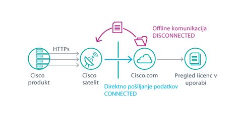 shema: Avtomatska izmenjava podatkov med CSD in FURS