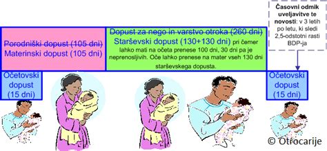 diagram: Delitev starševskega dopusta med materjo in očetom