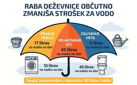 Infografika, ki prikazuje razdelitev kakovostnih razredov vode za ponovno uporabo glede na mikrobiološke in kemijske parametre ter namen uporabe.