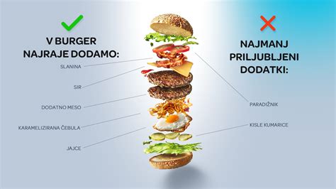Ilustracija posameznih korakov sestavljanja burgerja