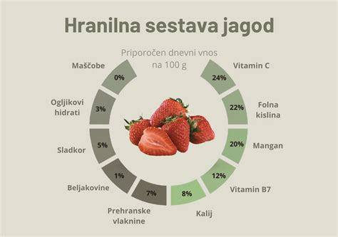Infografika o hranilni sestavi jagod