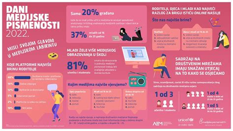 Infografika o različnih vrstah pismenosti (digitalna, medijska, finančna, bralna)