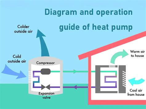 Illustration of the four main components of a heat pump system
