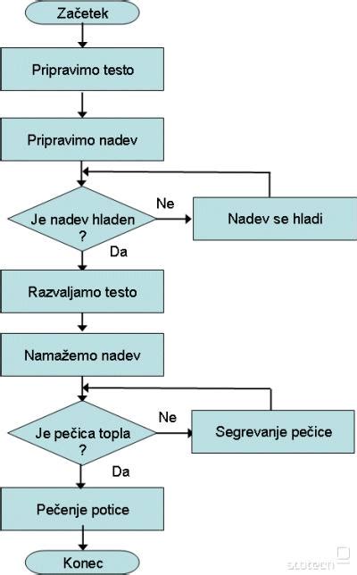 Diagram poteka programiranja kruhomata ali nadzorna plošča s poudarjenimi gumbi za programiranje