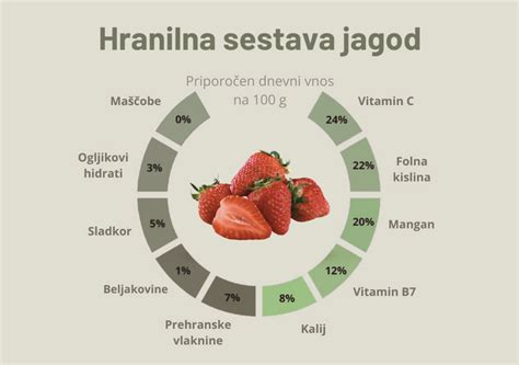 Infografika o hranilni vrednosti brusnic