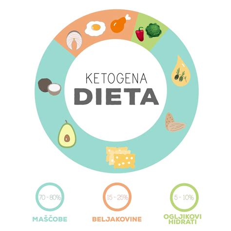 Shema, ki prikazuje razmerje beljakovin, maščob in ogljikovih hidratov v tuninem mesu.