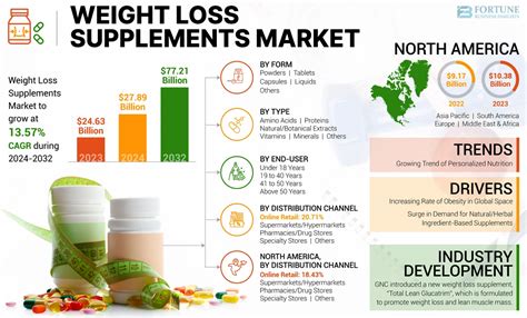 Thematic photo of various weight loss supplements in different forms (capsules, powders, gummies)