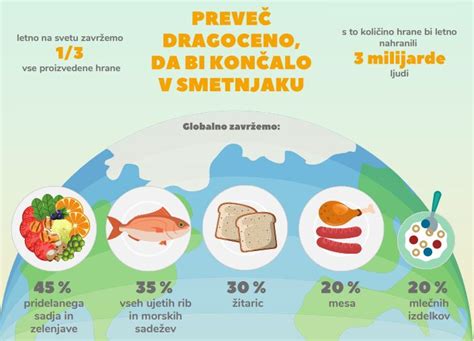 infografika o zmanjšanju zavržene hrane v Sloveniji