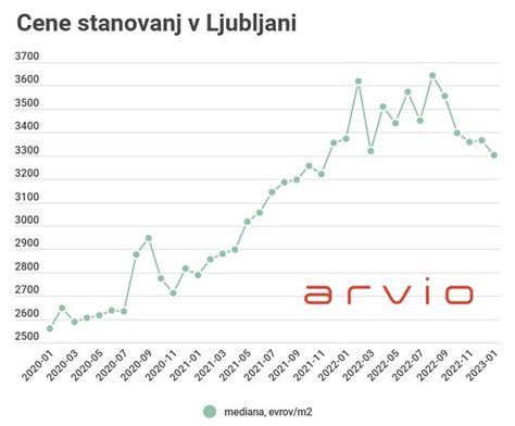 Grafični prikaz primerjave cene slovenskega in uvoženega piščančjega mesa.