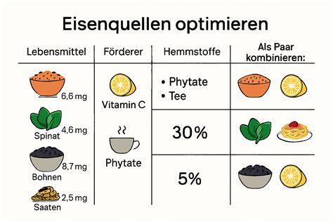Infografika: Primerjava absorpcije železa iz rastlinske in živalske hrane