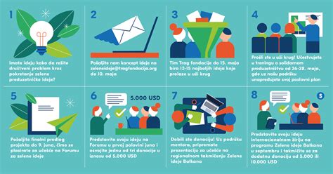 infografika o postopku prijave in izplačila sredstev