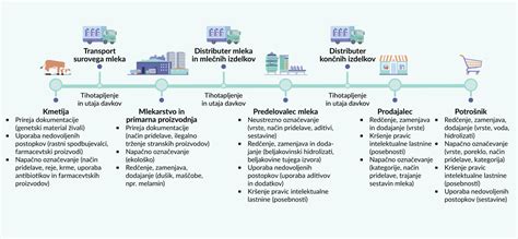 Infografika: primerjava okoljskega vpliva proizvodnje kravjega in sojinega mleka (voda, CO2, zemlja)