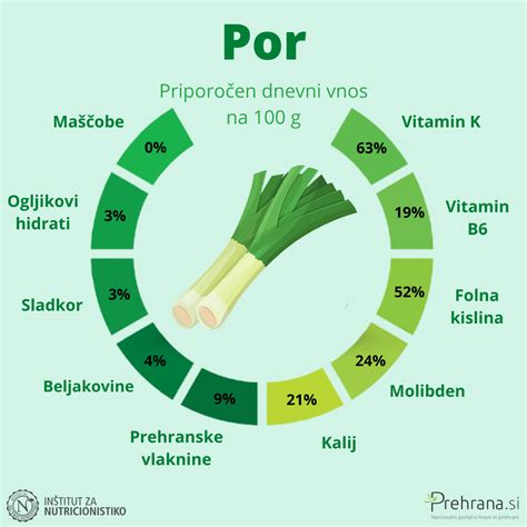 Infografika: Hranilna sestava cvetače, prikazana na 100 g svežega živila (vitamini, minerali, vlaknine)