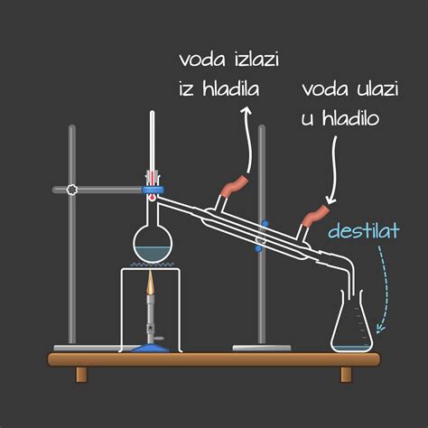 shema postopka: priprava sadja, fermentacija, prva destilacija, druga destilacija, staranje in redčenje