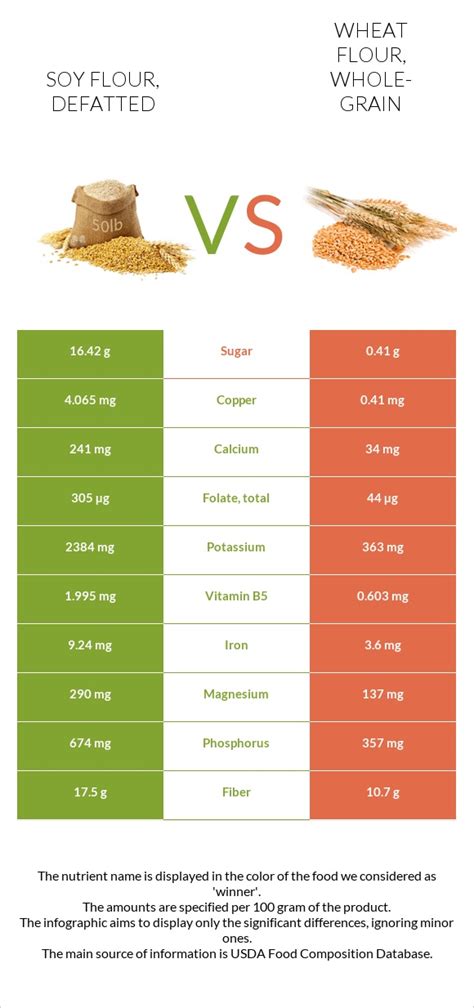 Infographic comparing fat content and properties of milled nuts vs. defatted flours
