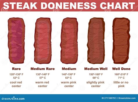 Infographic or diagram illustrating internal meat temperatures for different doneness levels